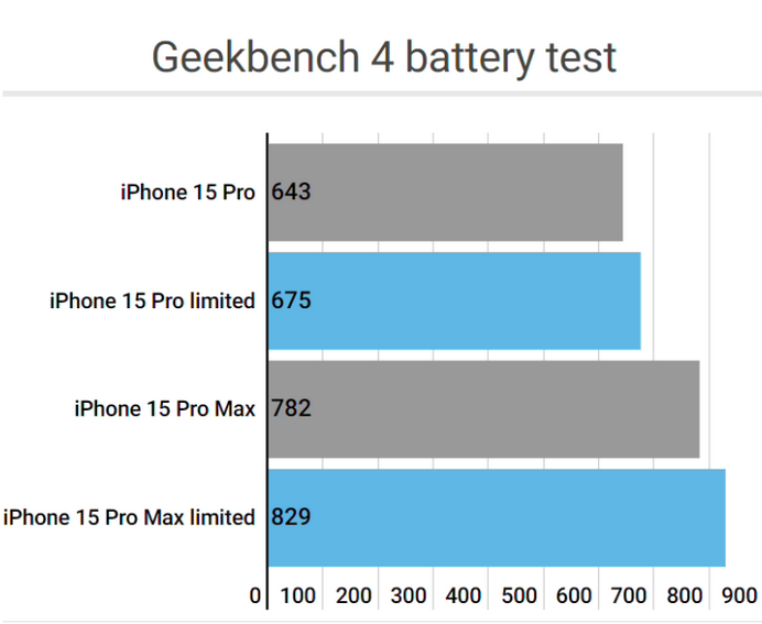 大方apple维修站iPhone15Pro的ProMotion高刷功能耗电吗