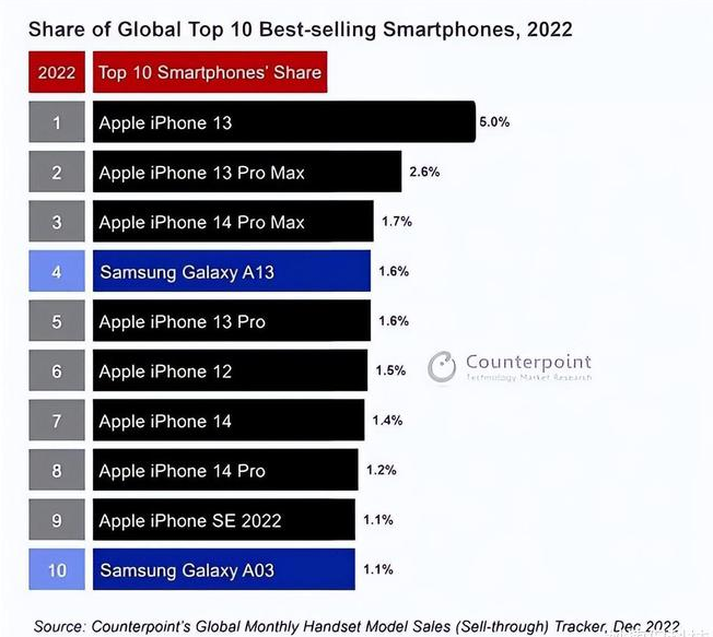 大方苹果维修分享:为什么iPhone14的销量不如iPhone13? 