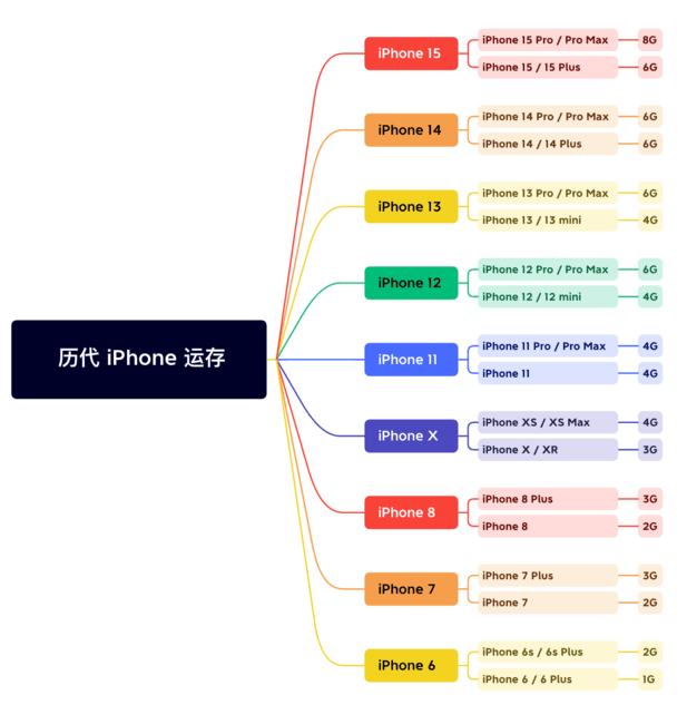 大方苹果维修网点分享苹果历代iPhone运存汇总 