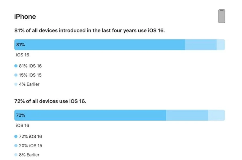 大方苹果手机维修分享iOS 16 / iPadOS 16 安装率 