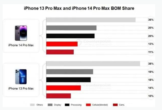 大方苹果手机维修分享iPhone 14 Pro的成本和利润 