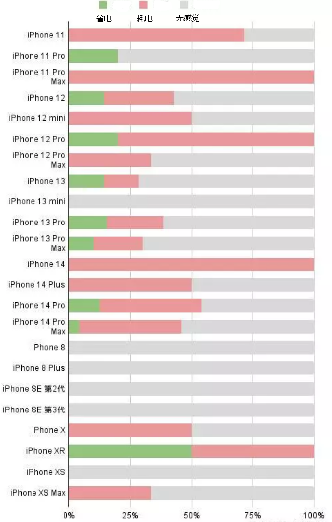 大方苹果手机维修分享iOS16.2太耗电怎么办？iOS16.2续航不好可以降级吗？ 