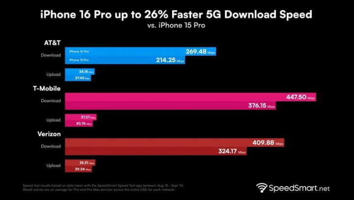 大方苹果手机维修分享iPhone 16 Pro 系列的 5G 速度 