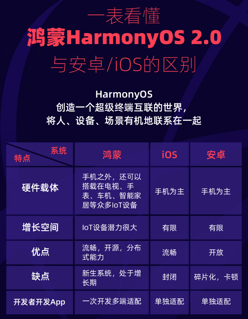 大方苹果手机维修分享华为鸿蒙 OS 与安卓以及 iOS 都有什么区别 