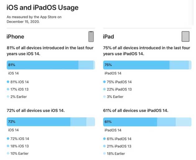 大方苹果手机维修分享有多少用户更新了 iOS 14 