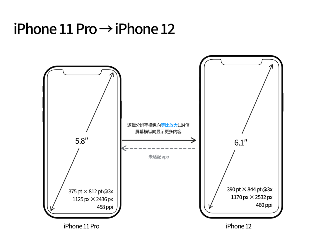大方苹果手机维修分享iPhone 12 mini 和 iPhone 12 Pro 的尺寸变化会改变显示内容吗 