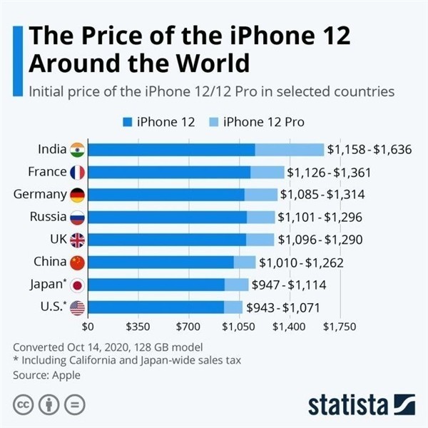 大方苹果手机维修分享哪个购买iPhone 12/12 Pro更便宜 